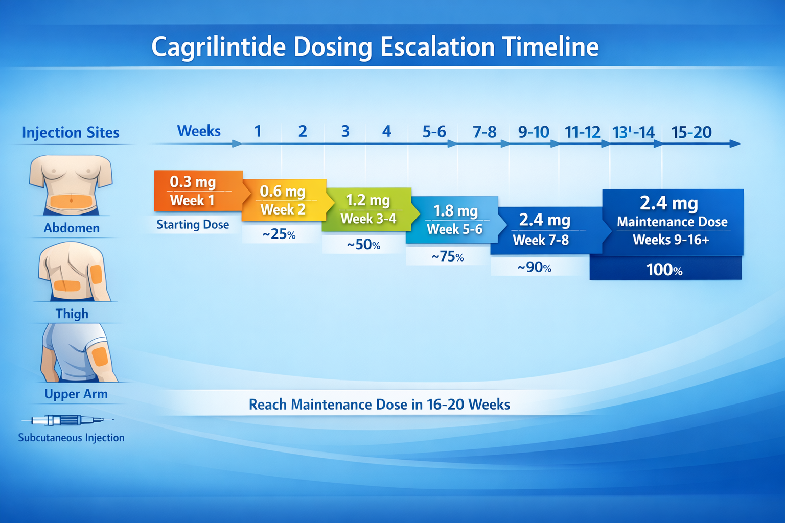 Detailed landscape infographic (1536x1024) showing cagrilintide dosing escalation timeline chart with weekly progression from starting dose 