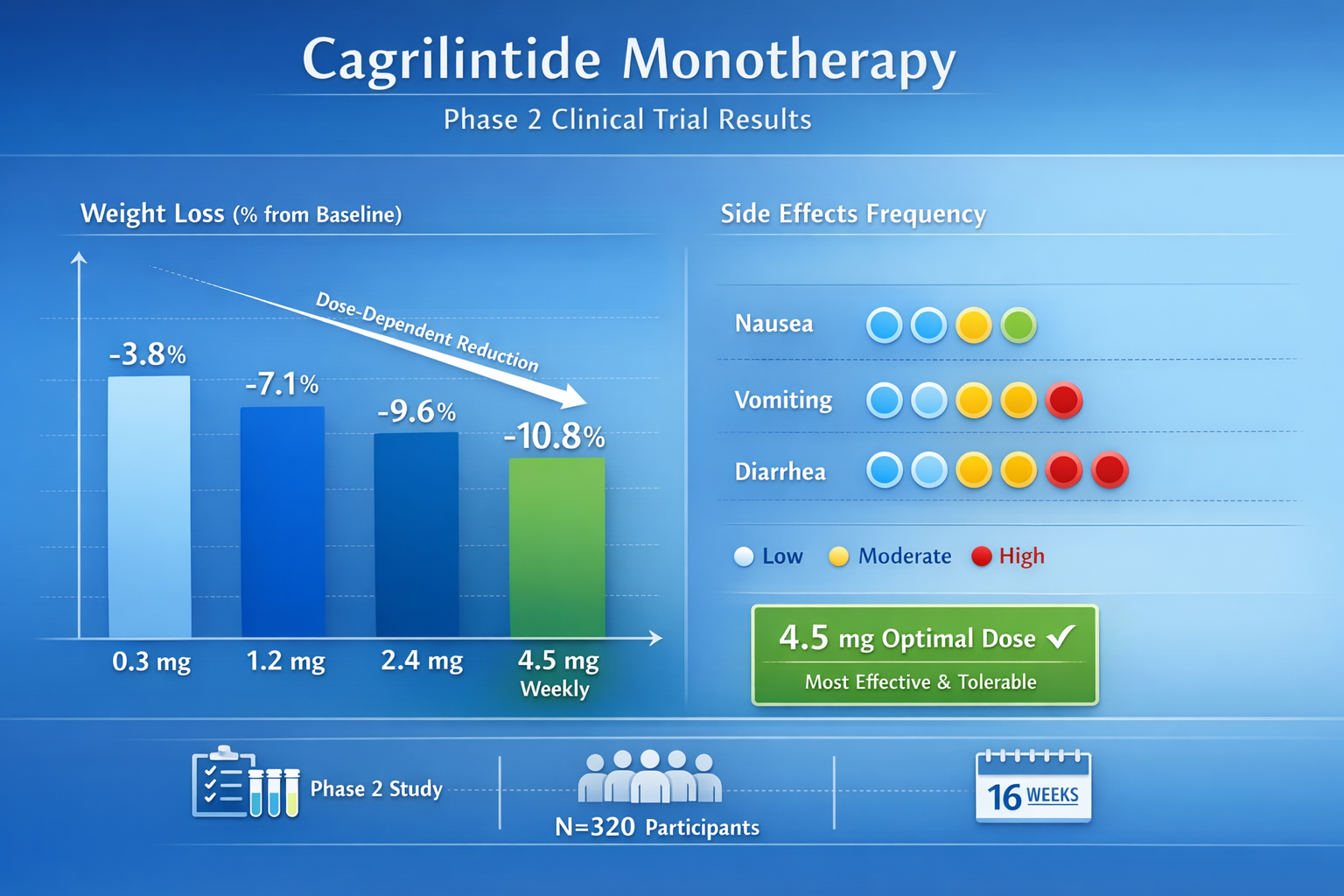 Detailed landscape chart (1536x1024) comparing cagrilintide monotherapy doses from Phase 2 trials: 0.3mg, 1.2mg, 2.4mg, and 4.5mg weekly adm