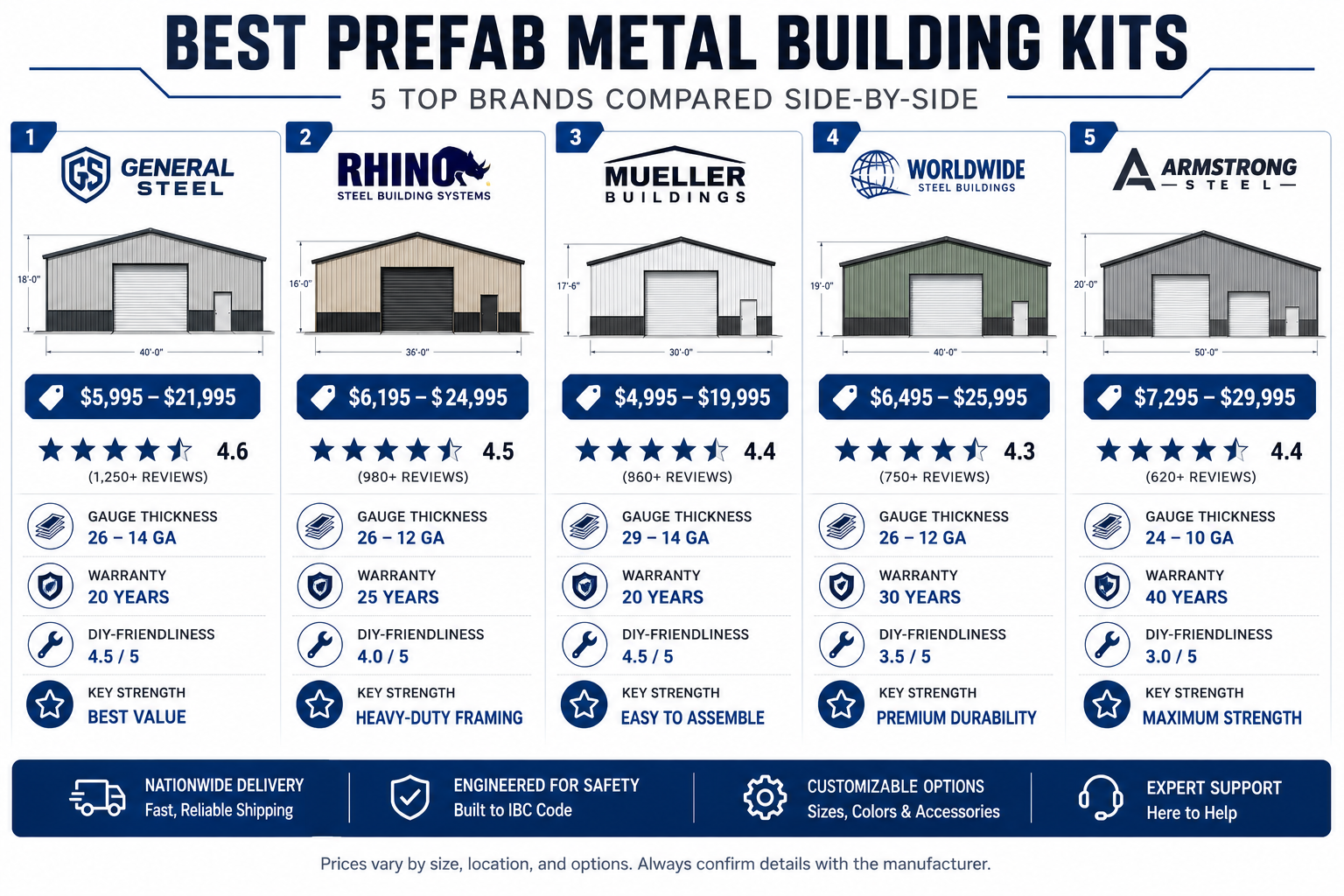 Detailed () editorial infographic showing a side-by-side comparison of five major prefab metal building kit brands (General