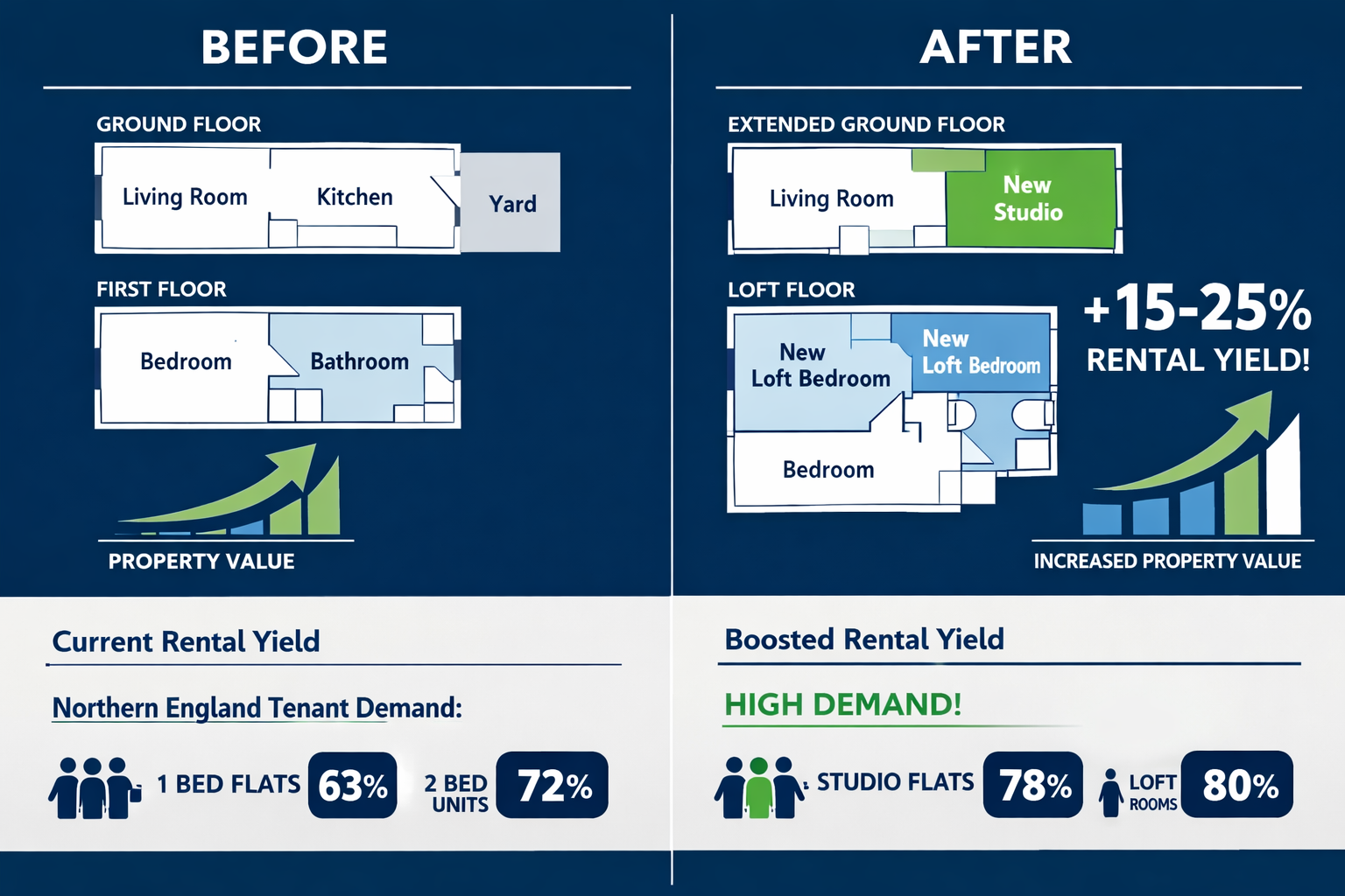 () infographic-style image displaying buy-to-let extension floor plans and rental yield calculations for Northern England