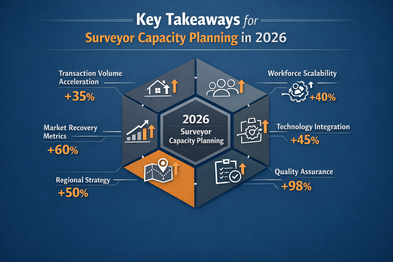 A dynamic editorial-style infographic visualizing 'Key Takeaways' for surveyor capacity planning in 2026, featuring a