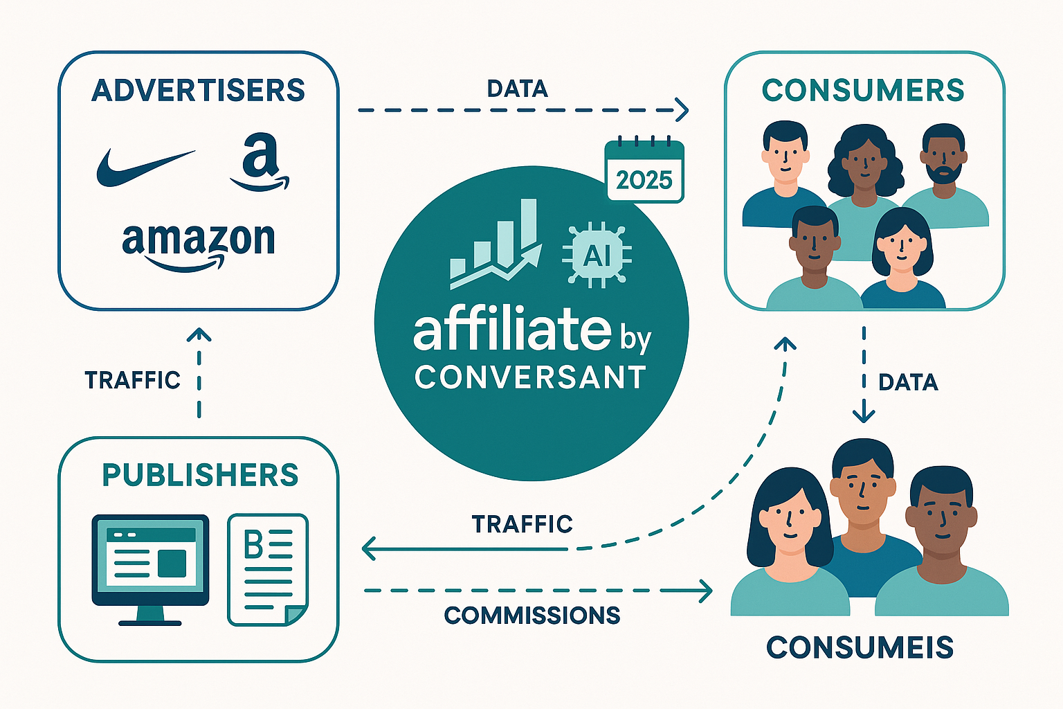 A detailed infographic illustrating the 'affiliate by Conversant' ecosystem: visually represent key components like advertisers (brand logos