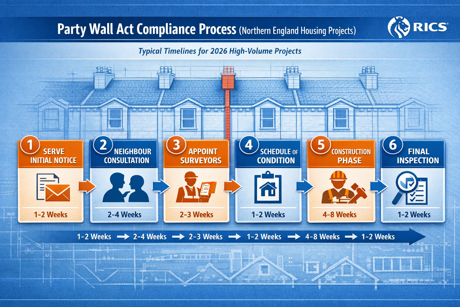 () detailed infographic showing Party Wall Act compliance flowchart specific to Northern England housing projects. Visual