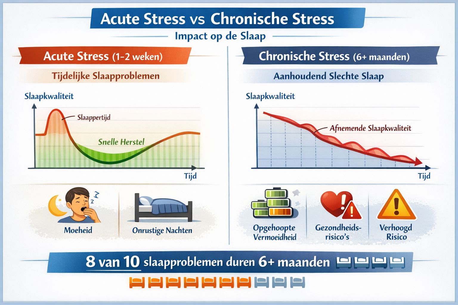 Landscape format (1536x1024) comparison table showing 'Acute Stress vs Chronische Stress' impact on sleep. Left column depicts short-term st