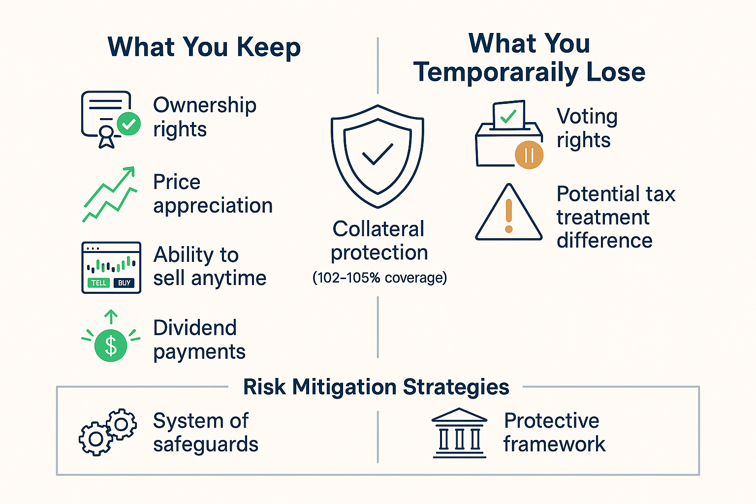 Landscape comparison infographic (1536x1024) displaying rights and risks of stock lending through side-by-side visual columns: left column l