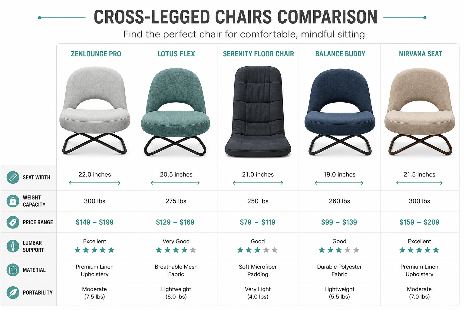 Chair For Sitting Cross Legged Detailed landscape format (1536x1024) comparison chart showing five cross-legged chair models side by side as product cutouts on white background, with spec labels for seat width, weight capacity, price range, and lumbar support, clean e-commerce comparison layout, neutral grey and teal color scheme, editorial quality
Best Chairs for Sitting Cross Legged All Day