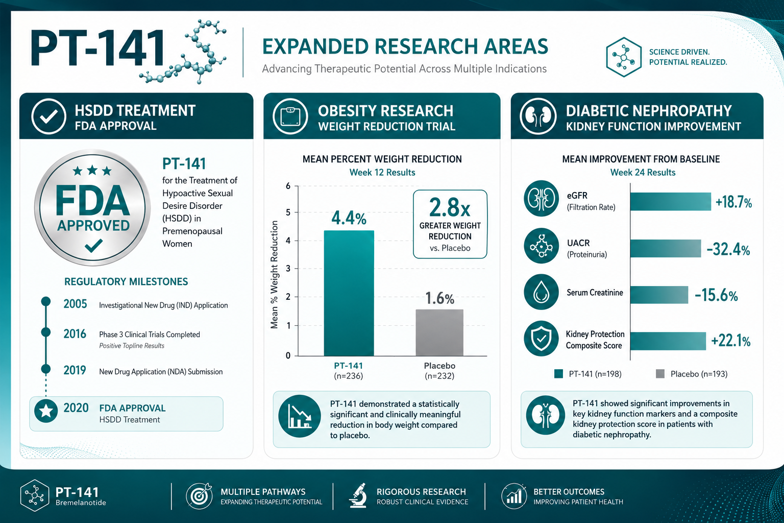 Expanding Research Frontiers for PT-141