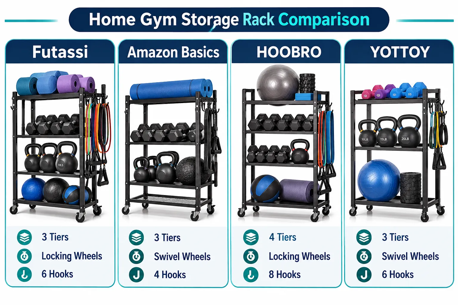 Futassi Home Gym Storage Labelled multi-panel comparison guide, four panels side by side, each showing a different brand of home gym storage rack (Futassi, Amazon Basics, HOOBRO, YOTTOY) with a short panel heading and 3 bullet labels under each naming tier count, wheel type and hook count, flat white background, navy and teal palette, editorial infographic polish. Futassi vs Other Home Gym Storage Brands Comparison