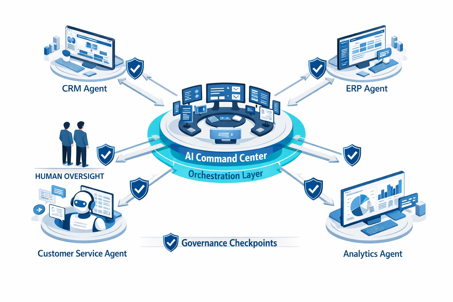 () detailed architectural diagram showing centralized command center hub at center with radiating connections to multiple