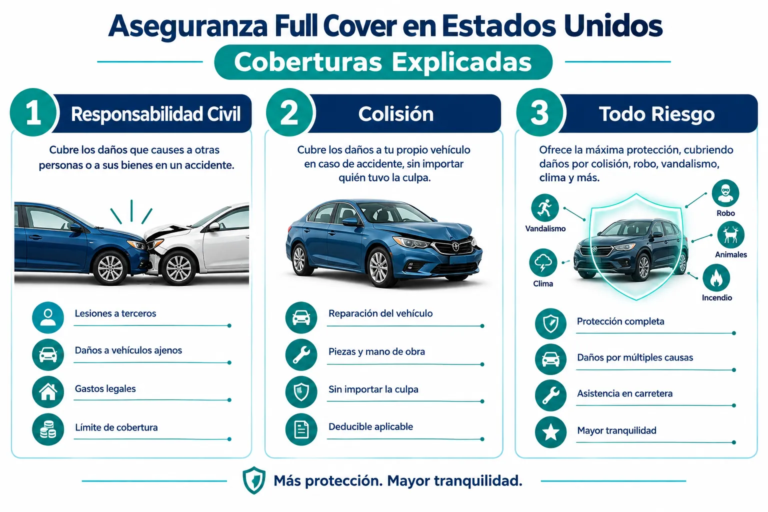 ¿Qué es Exactamente la Aseguranza Full Cover en Estados Unidos: Coberturas Explicadas?