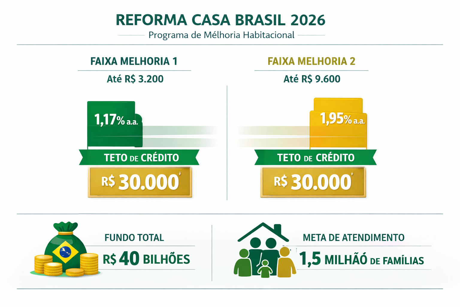 Detailed infographic-style illustration showing income bracket comparison chart for Reforma Casa Brasil 2026 program: two