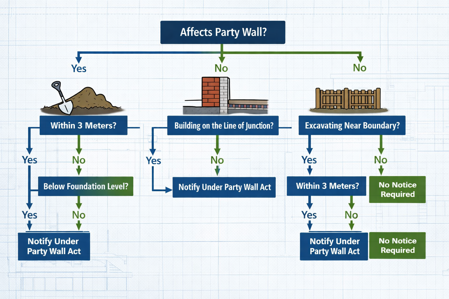 Detailed () illustration showing comprehensive flowchart decision tree for Party Wall Act applicability, featuring three