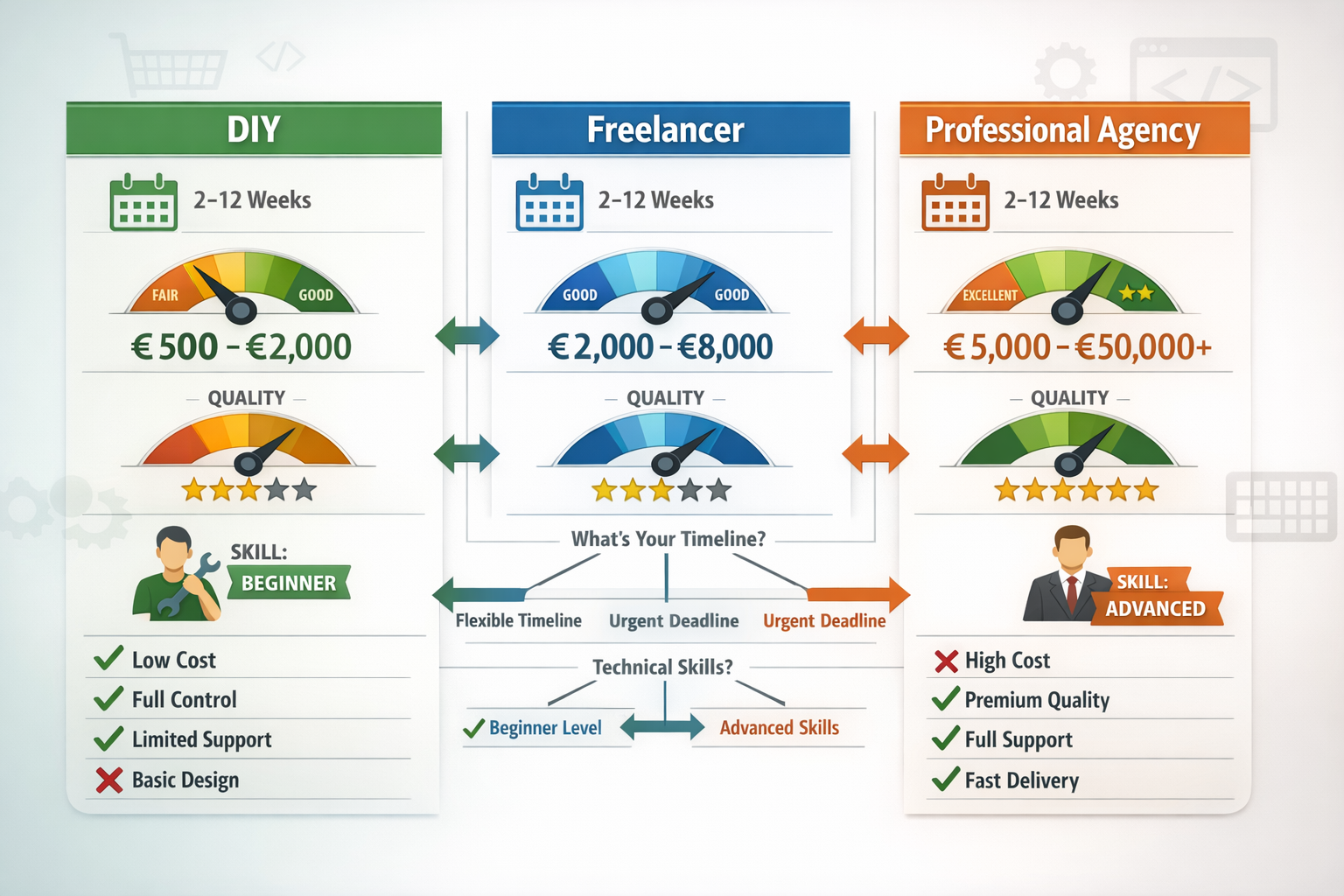 - Shop erstellen lassen 2 Landscape format (1536x1024) detailed comparison infographic showing three columns representing different shop creation options: DIY (left),