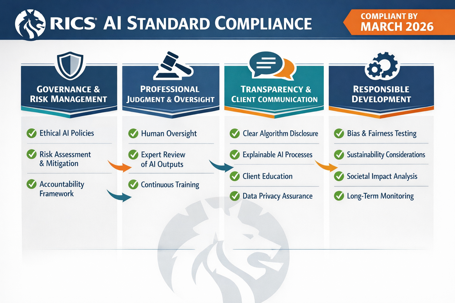 () detailed infographic showing the four core pillars of RICS AI standard compliance as vertical columns: governance and