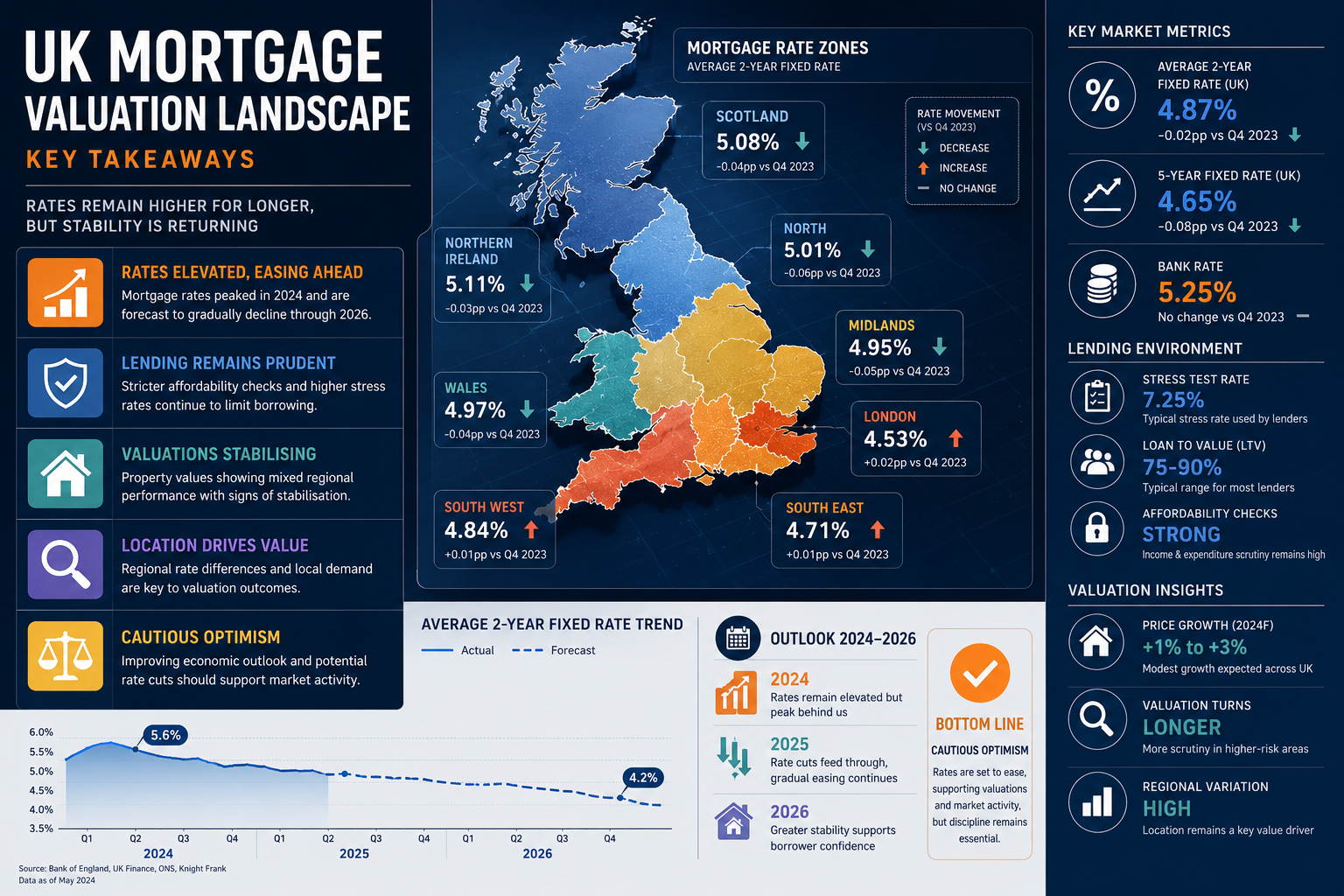 Infographic-style visualization representing 'Key Takeaways' for UK mortgage valuation landscape. Central graphic showing