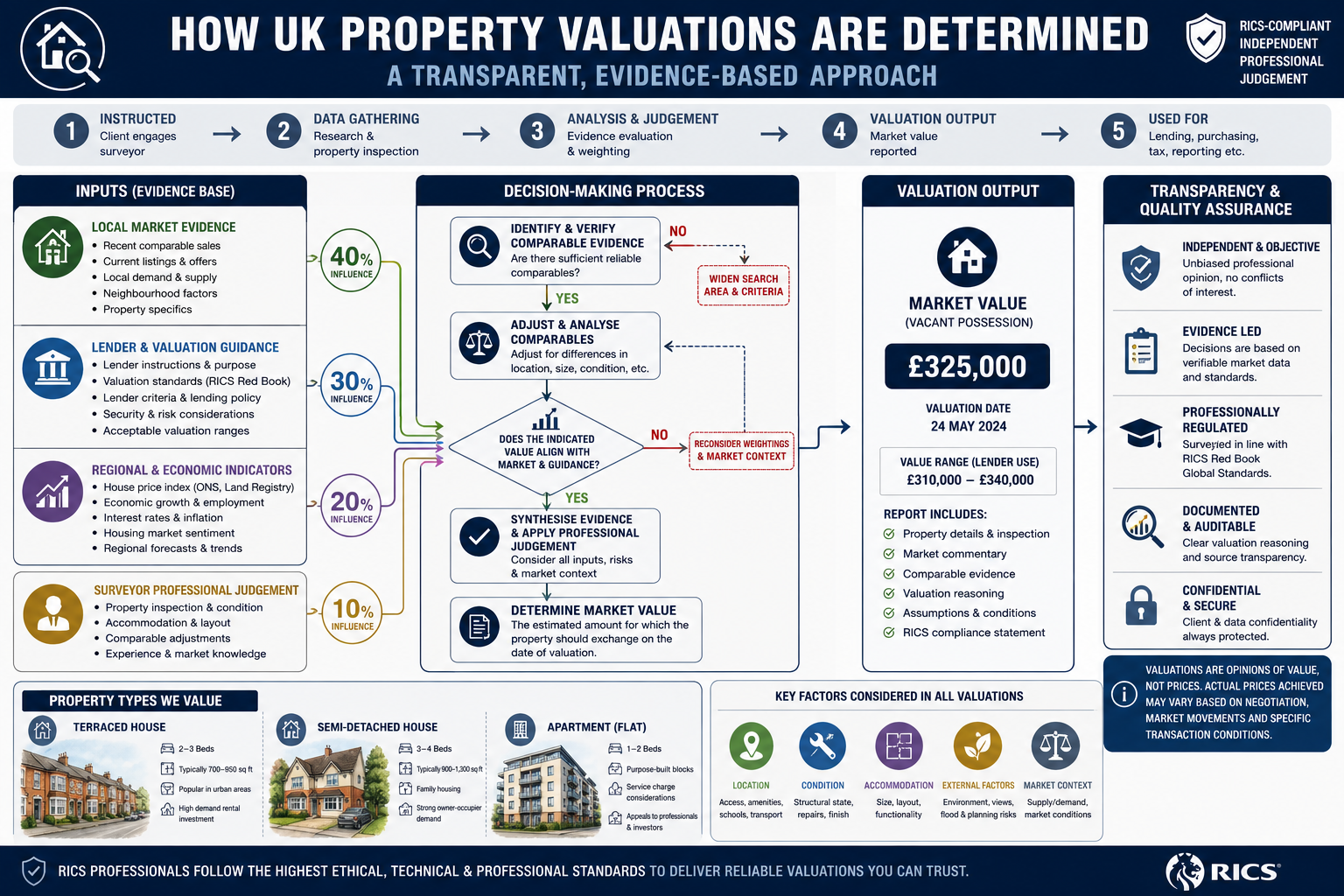 Comprehensive survey methodology infographic illustrating how UK property valuations are determined. Central graphic showing