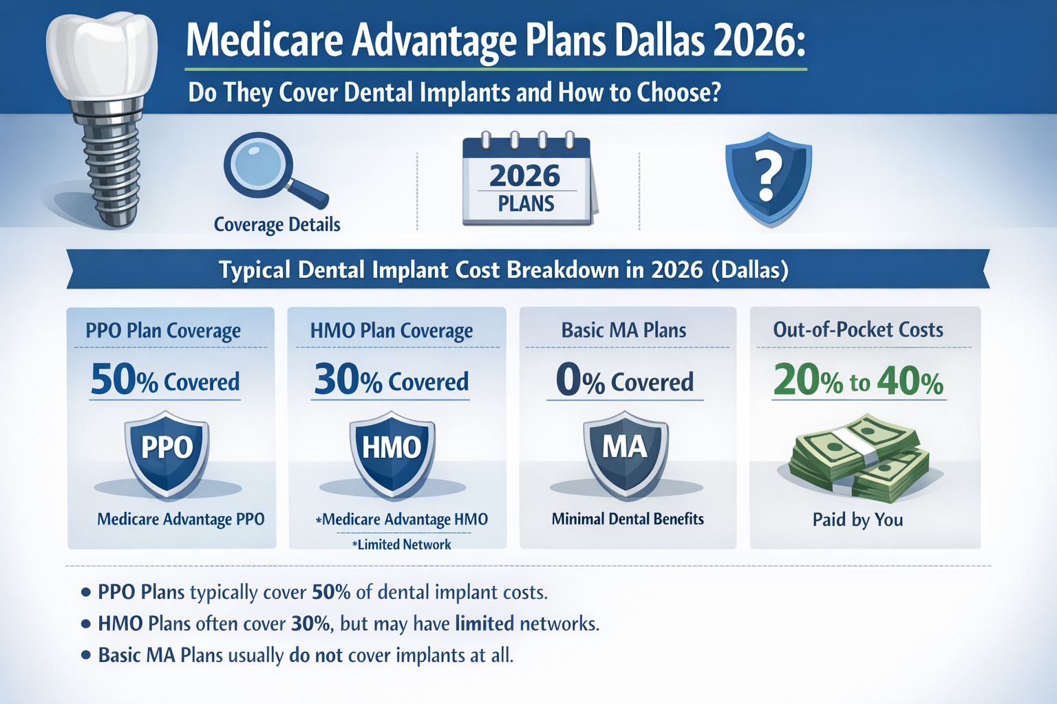 A detailed infographic in () illustrating the typical breakdown of dental implant costs, showing percentages covered by