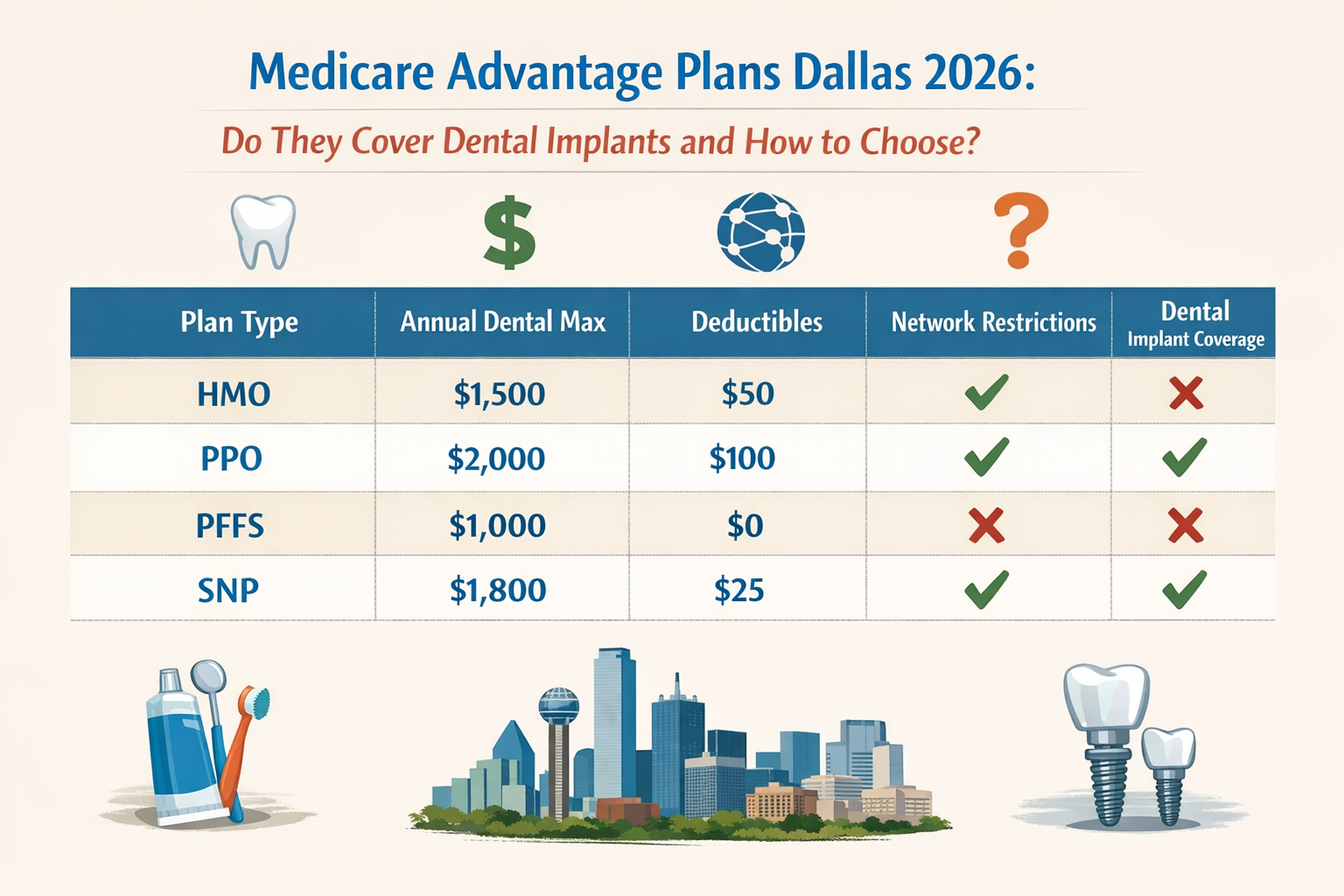 A comparative chart or diagram in () highlighting key factors to consider when choosing a Medicare Advantage plan in Dallas