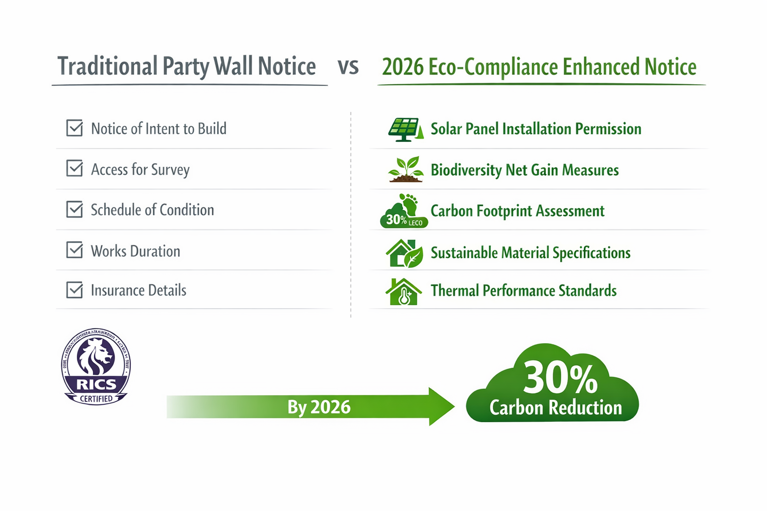 Comprehensive () infographic-style illustration displaying a side-by-side comparison table of traditional party wall notices