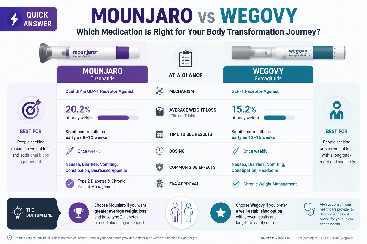 Mounjaro vs Wegovy: Which Medication Is Right for Your Body