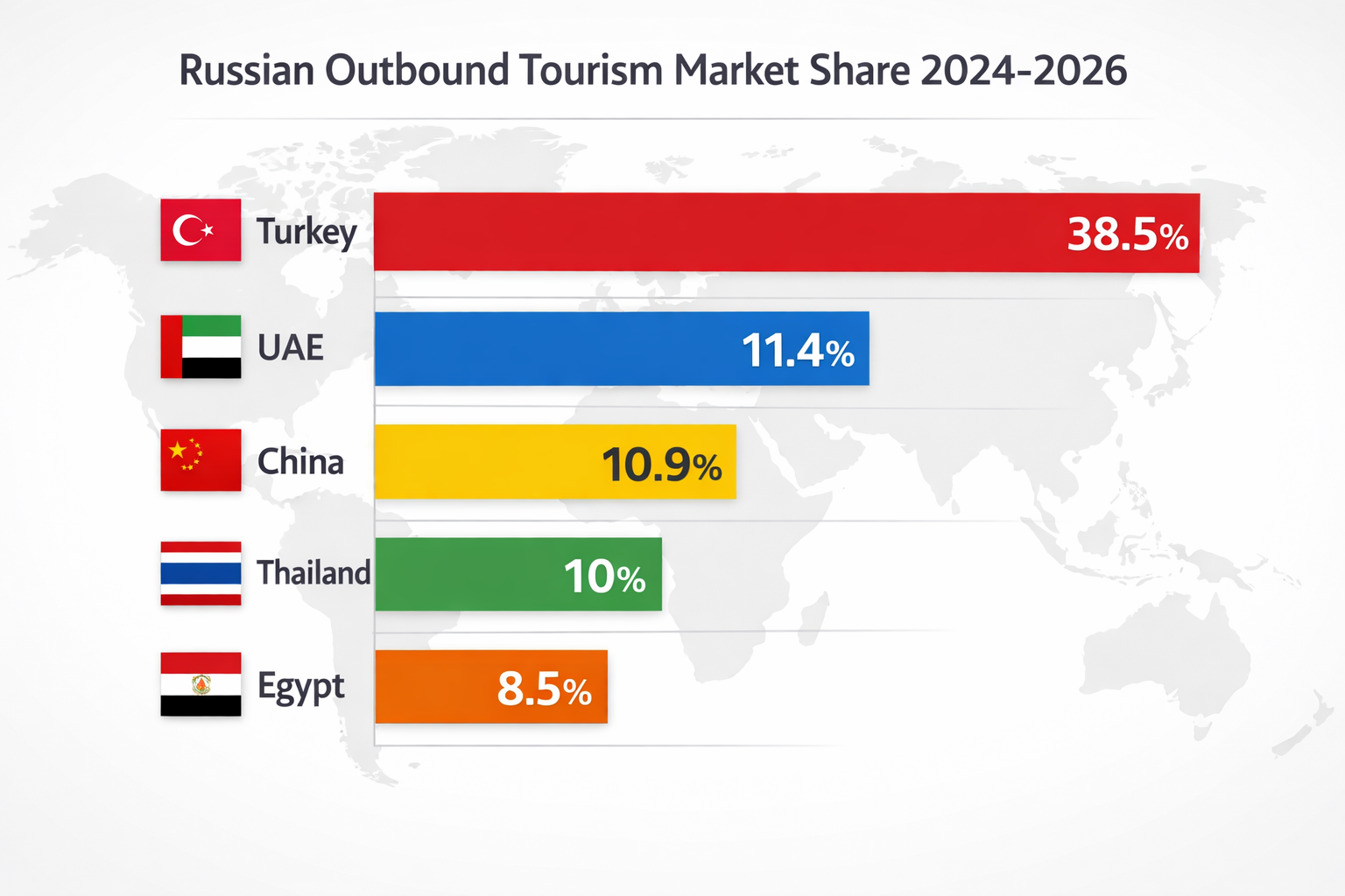 Detailed () infographic-style image showing a horizontal bar chart comparing Russia's top outbound tourism destinations in