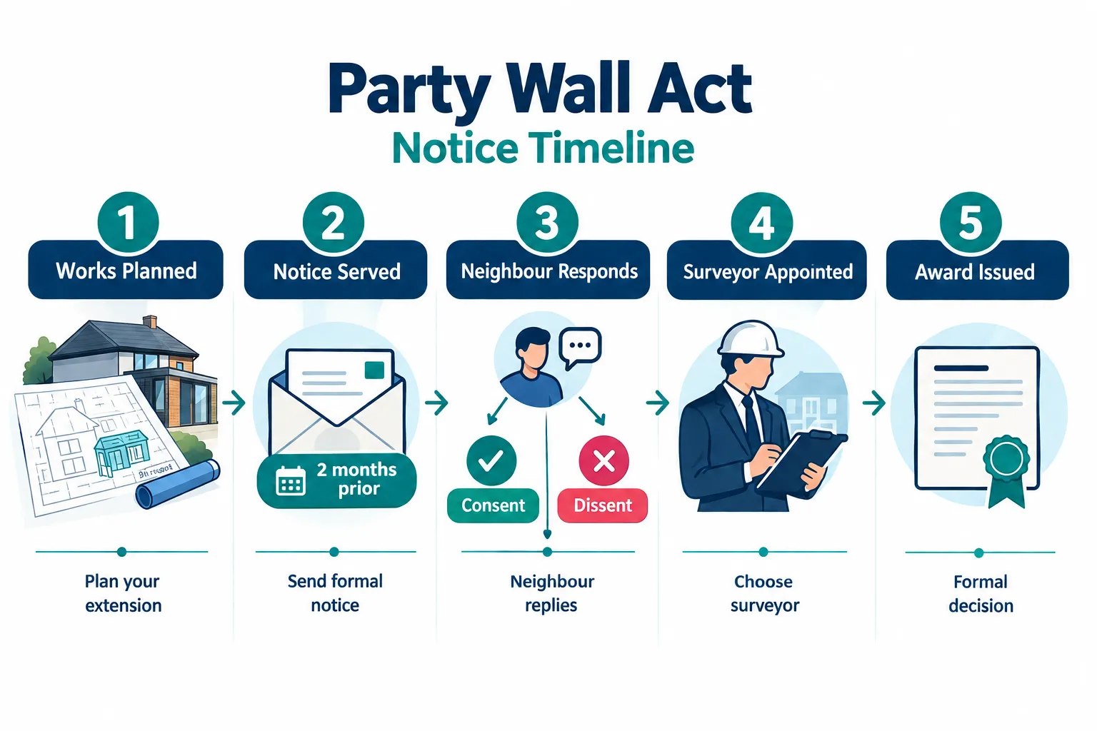 Understanding the Legal Framework Behind Party Wall Surveying
