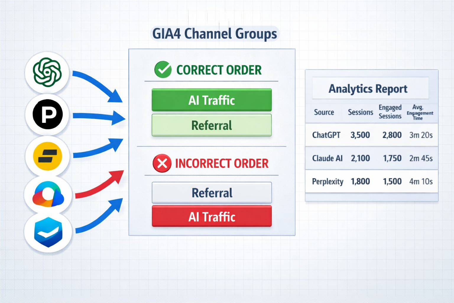 Landscape editorial infographic illustration depicting a visual flowchart showing how AI traffic moves through GA4