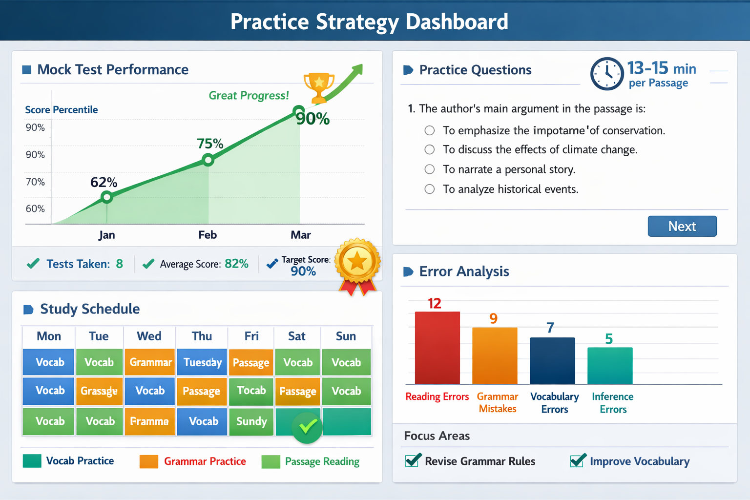 Practice strategy dashboard showing mock test performance tracking with line graph displaying improvement over 3-month timeline, score perce