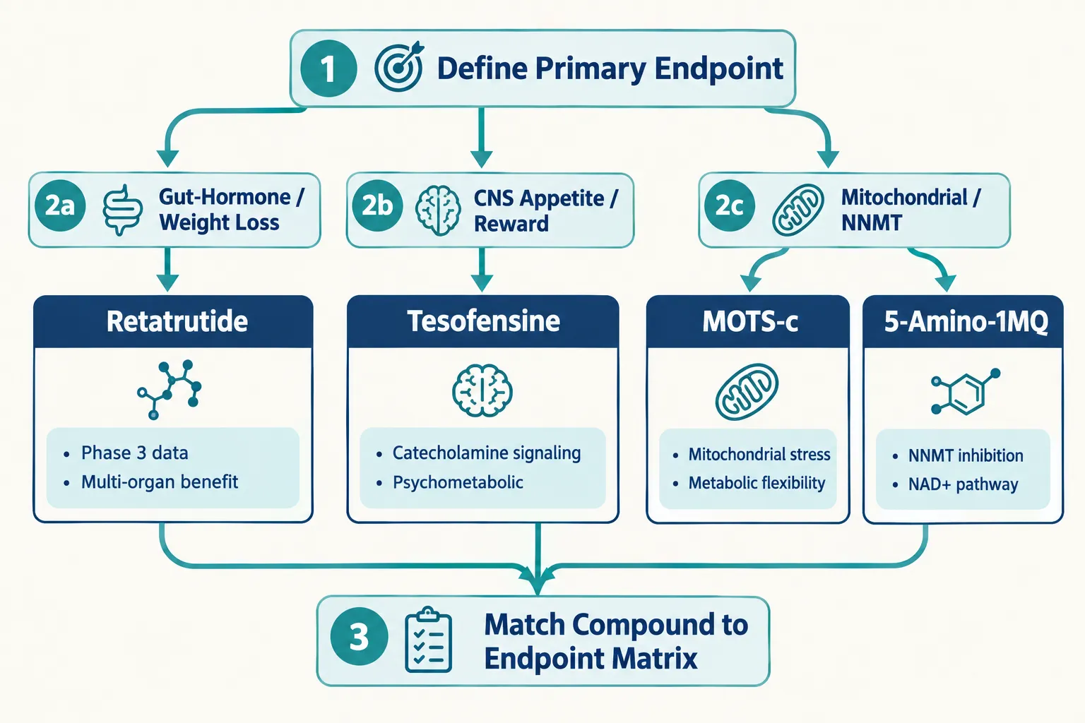 Applying the Decision Matrix: GLP-3 Retatrutide Alternatives for Metabolic Research in Practice