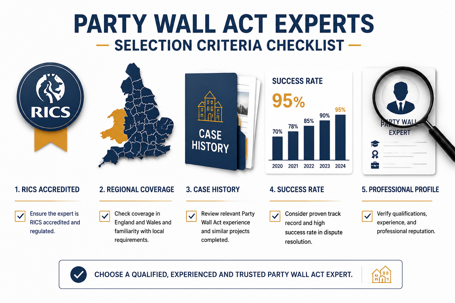 Flat-lay infographic style image showing a structured selection criteria checklist for Party Wall Act experts: RICS badge