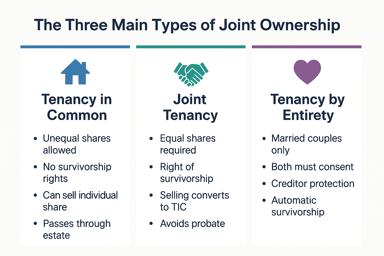 Professional landscape infographic (1536x1024) for section "The Three Main Types of Joint Ownership". Type: Comparison Chart. Clean white ba