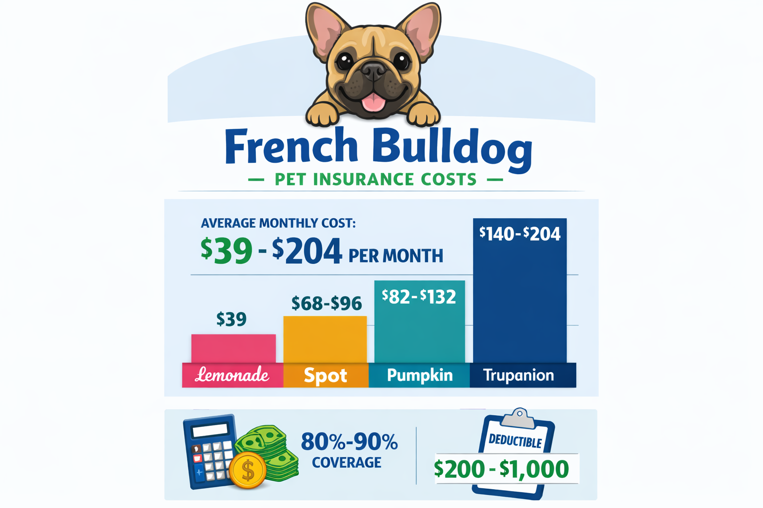 Portrait format (1024x1536) infographic showing monthly cost breakdown for French Bulldog pet insurance. Visual elements include cute French