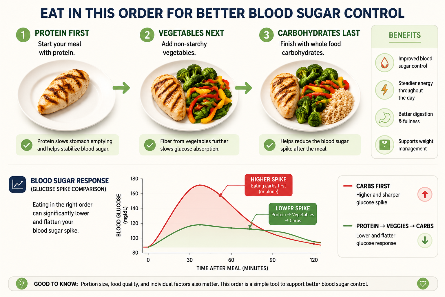Step-by-step food sequencing plate infographic showing protein first, then vegetables, then carbohydrates, with glucose