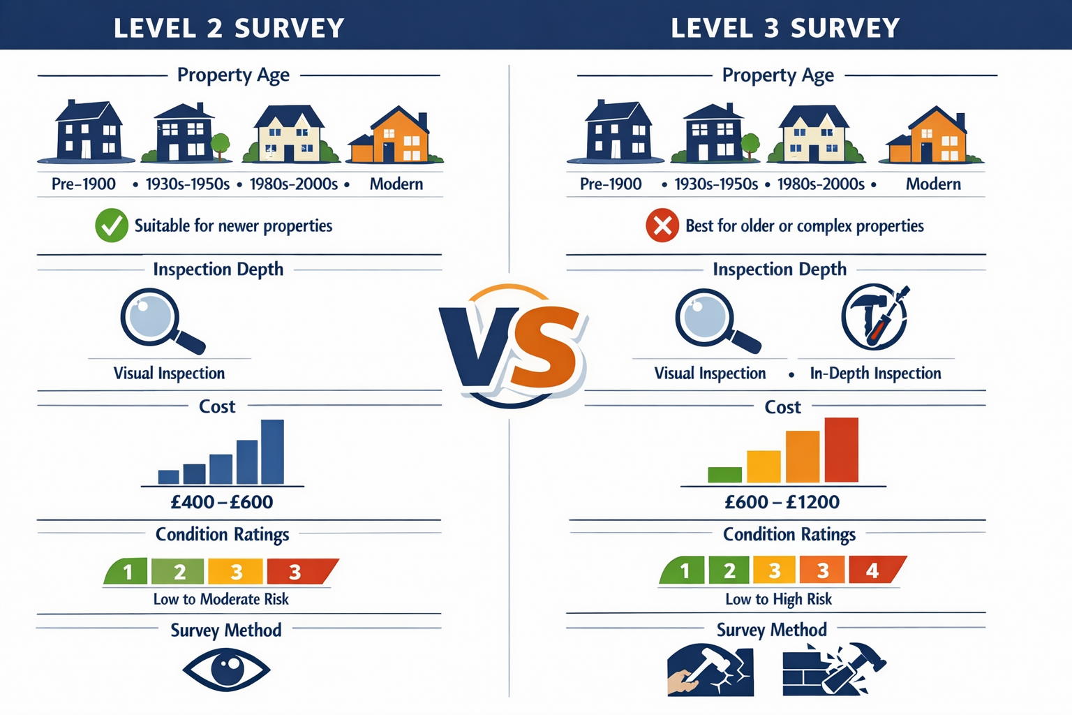 Detailed comparison infographic showing Level 2 survey characteristics on left side and Level 3 survey features on right side, connected by 