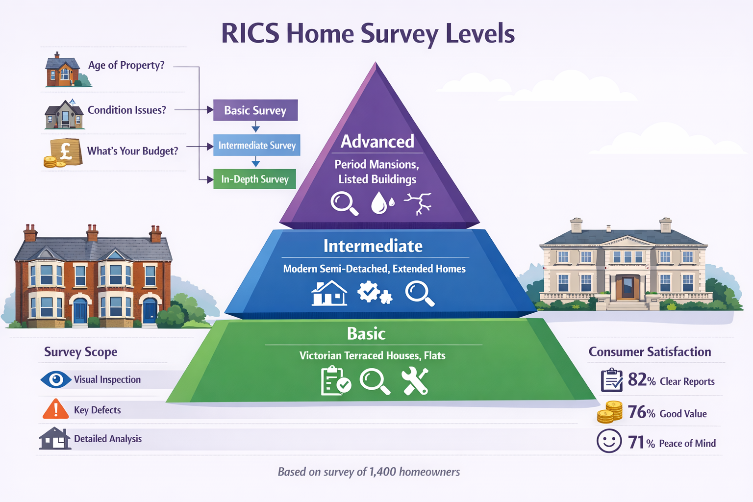 Detailed landscape format (1536x1024) image showing three-tiered pyramid diagram illustrating RICS home survey levels labeled 'Basic,' 'Inte