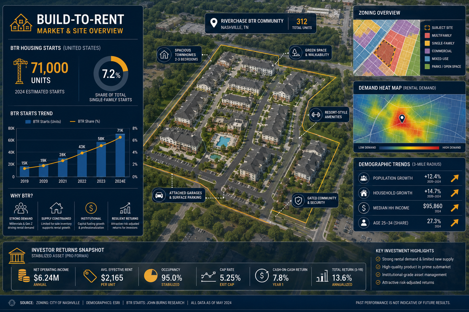 Detailed infographic-style illustration showing a data dashboard on a aerial view of a build-to-rent community site plan,