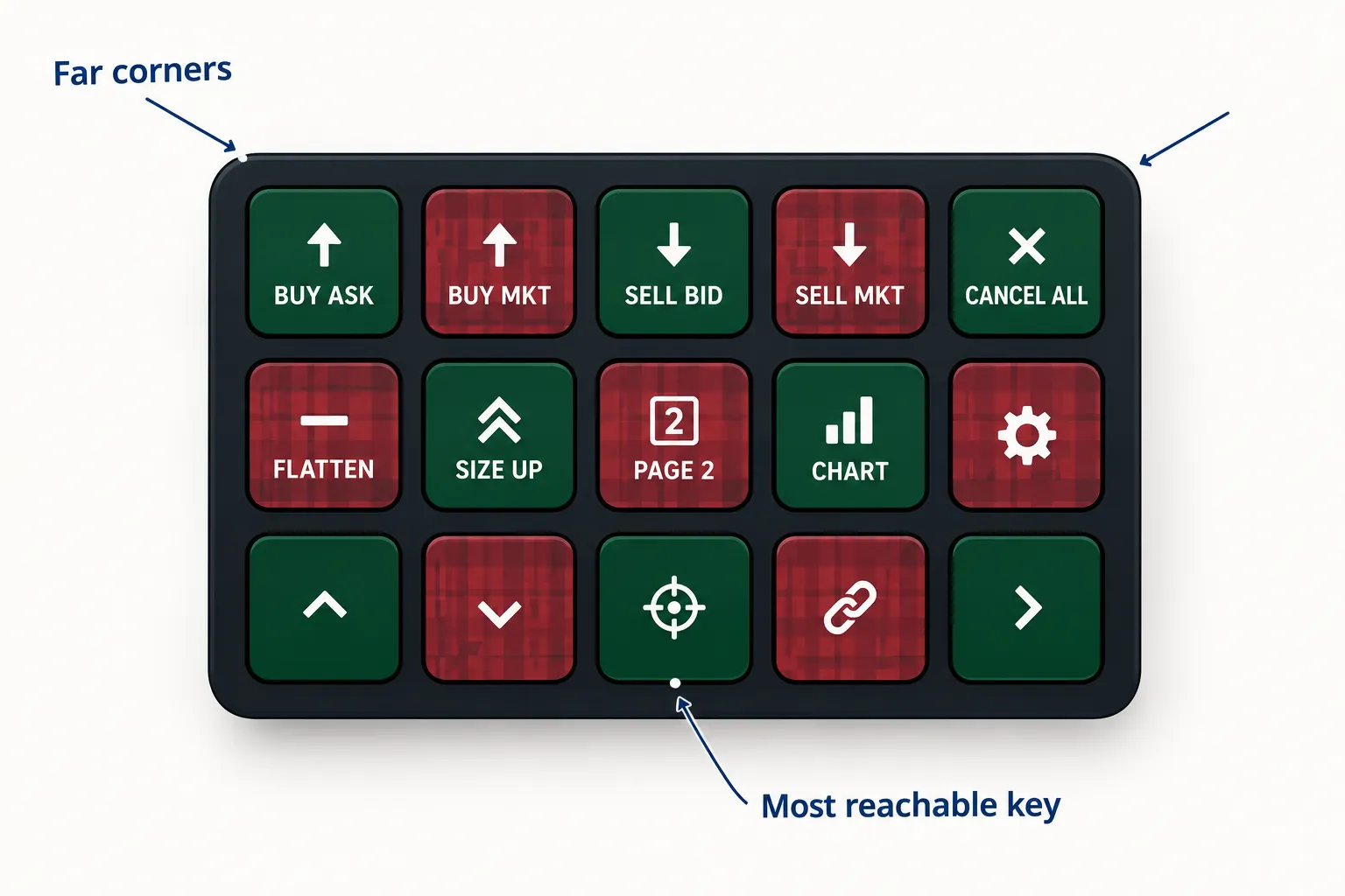 Stream Deck trading layout with buy, sell, cancel all and flatten keys spread to far corners
