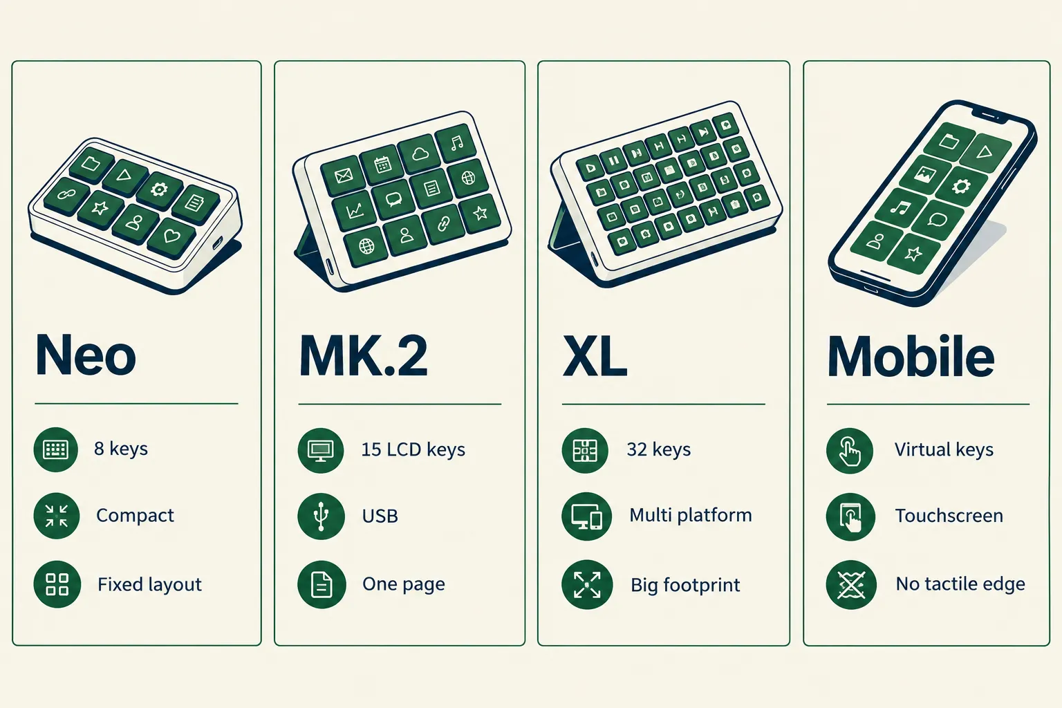 Stream Deck Neo, MK.2, XL and Mobile compared by key count and fit for a trading desk