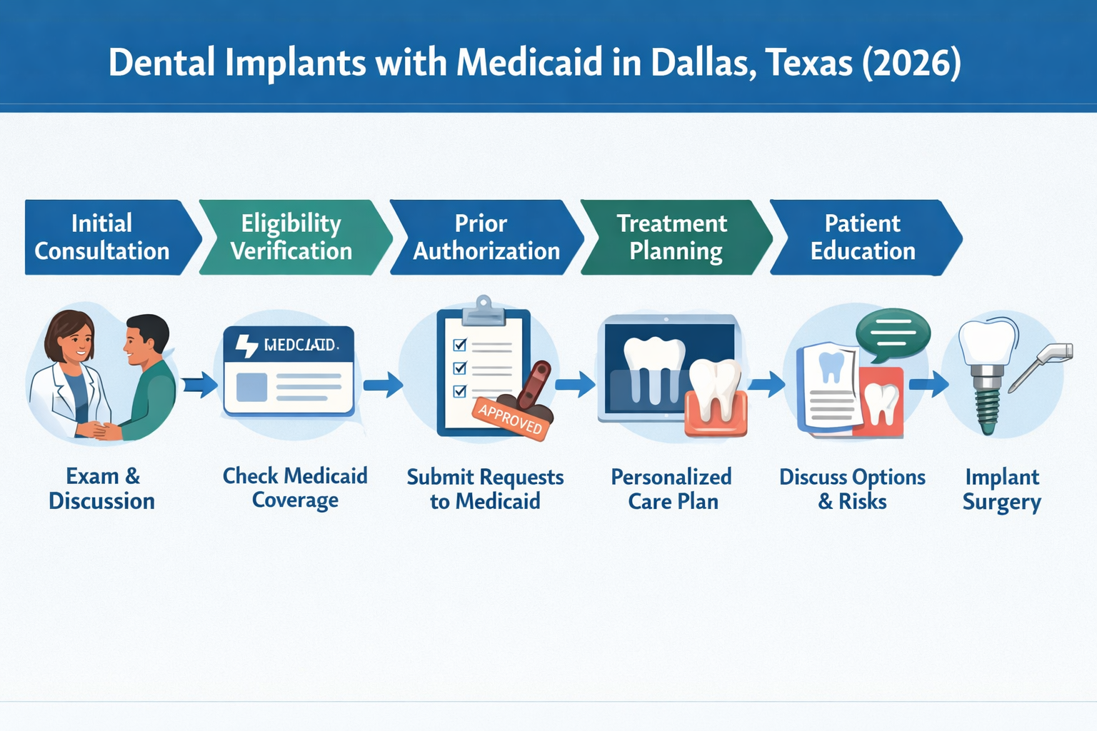 A clear, concise flowchart or diagram in () illustrating the typical patient journey for obtaining dental implants with