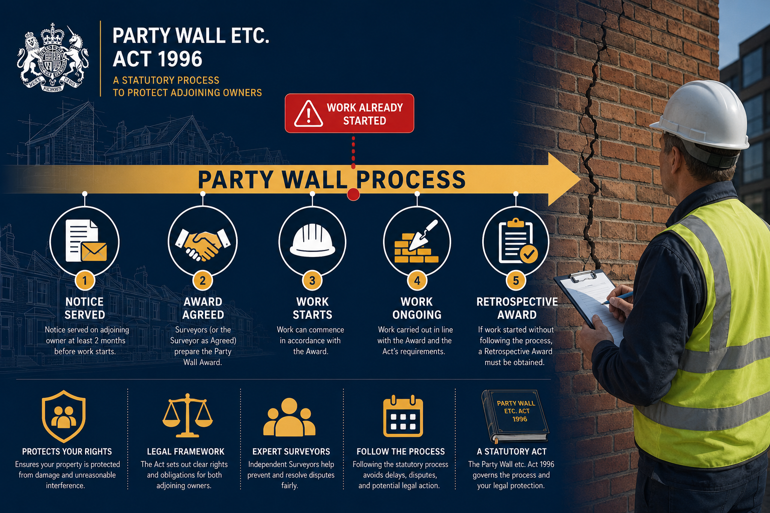 () editorial illustration showing a timeline infographic on a dark blue background: a horizontal arrow labeled 'Party Wall
