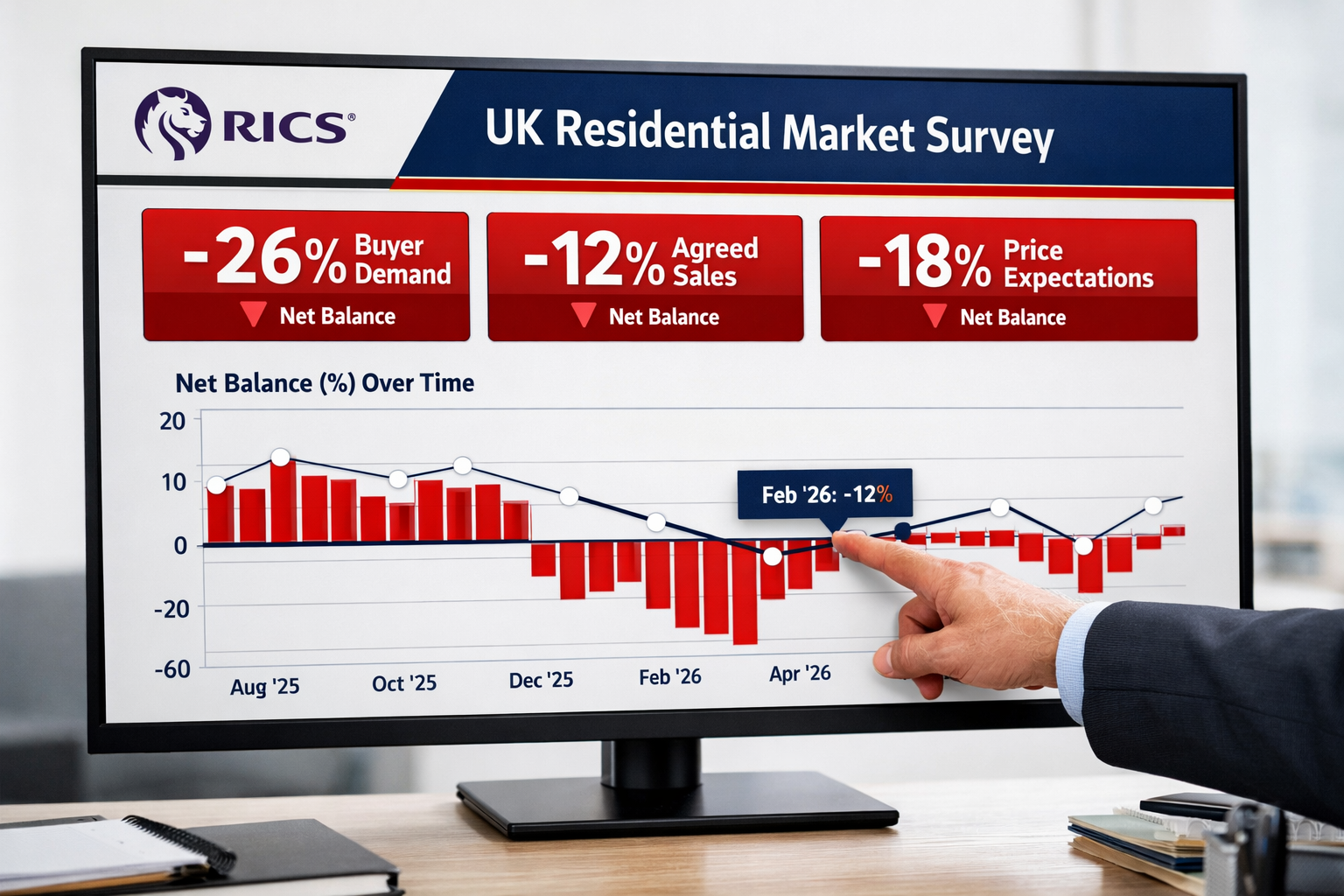 Detailed () image showing close-up of RICS UK Residential Market Survey dashboard on large monitor screen, featuring