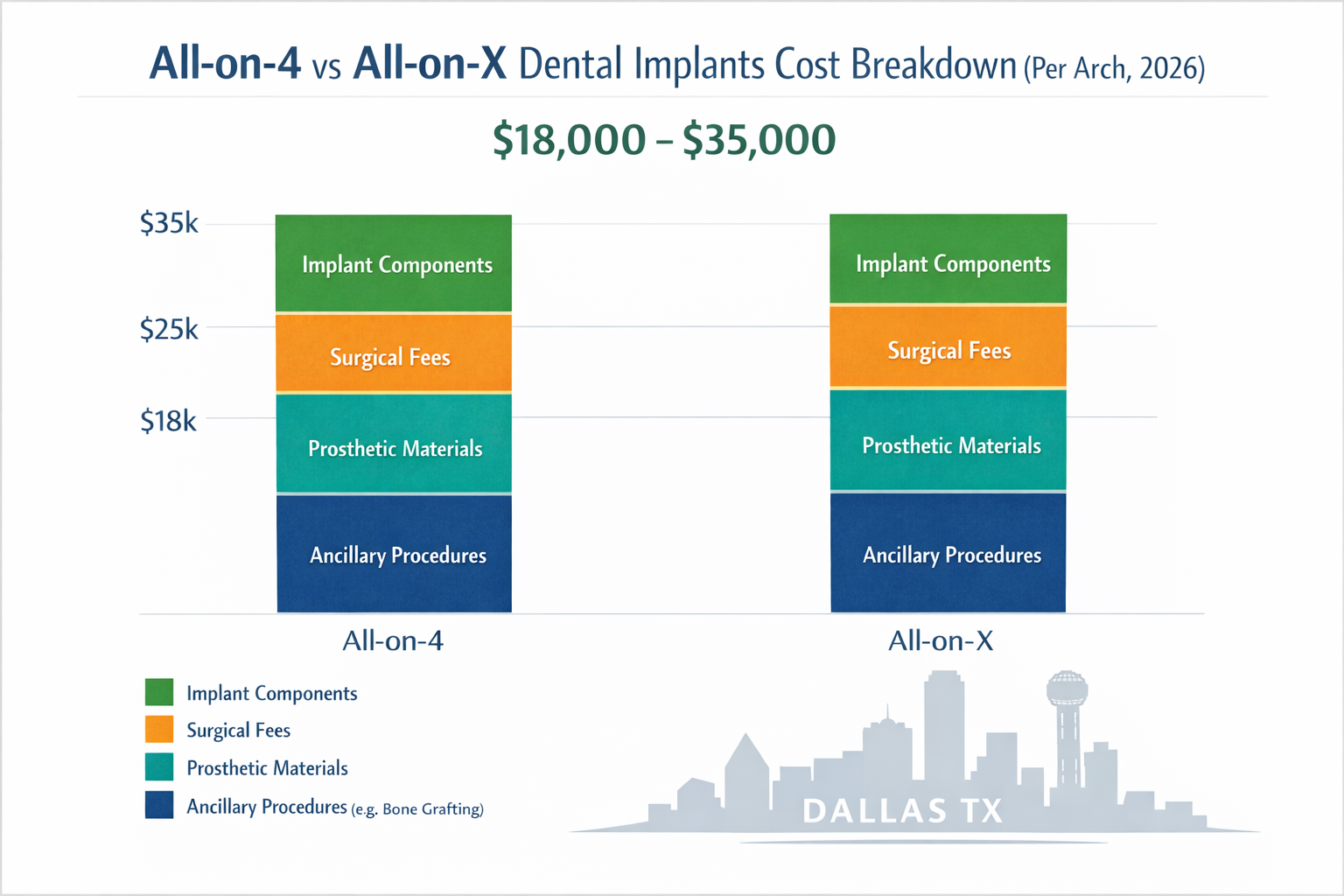 A clear, professionally designed bar chart or stacked bar chart illustrating the cost breakdown for All-on-4 vs All-on-X dental implant proc