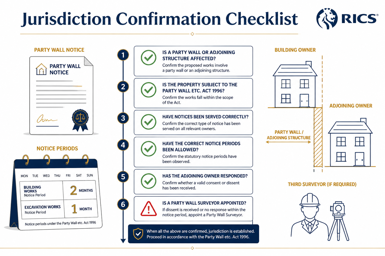 () infographic-style illustration showing a vertical flowchart checklist titled 'Jurisdiction Confirmation Checklist' with