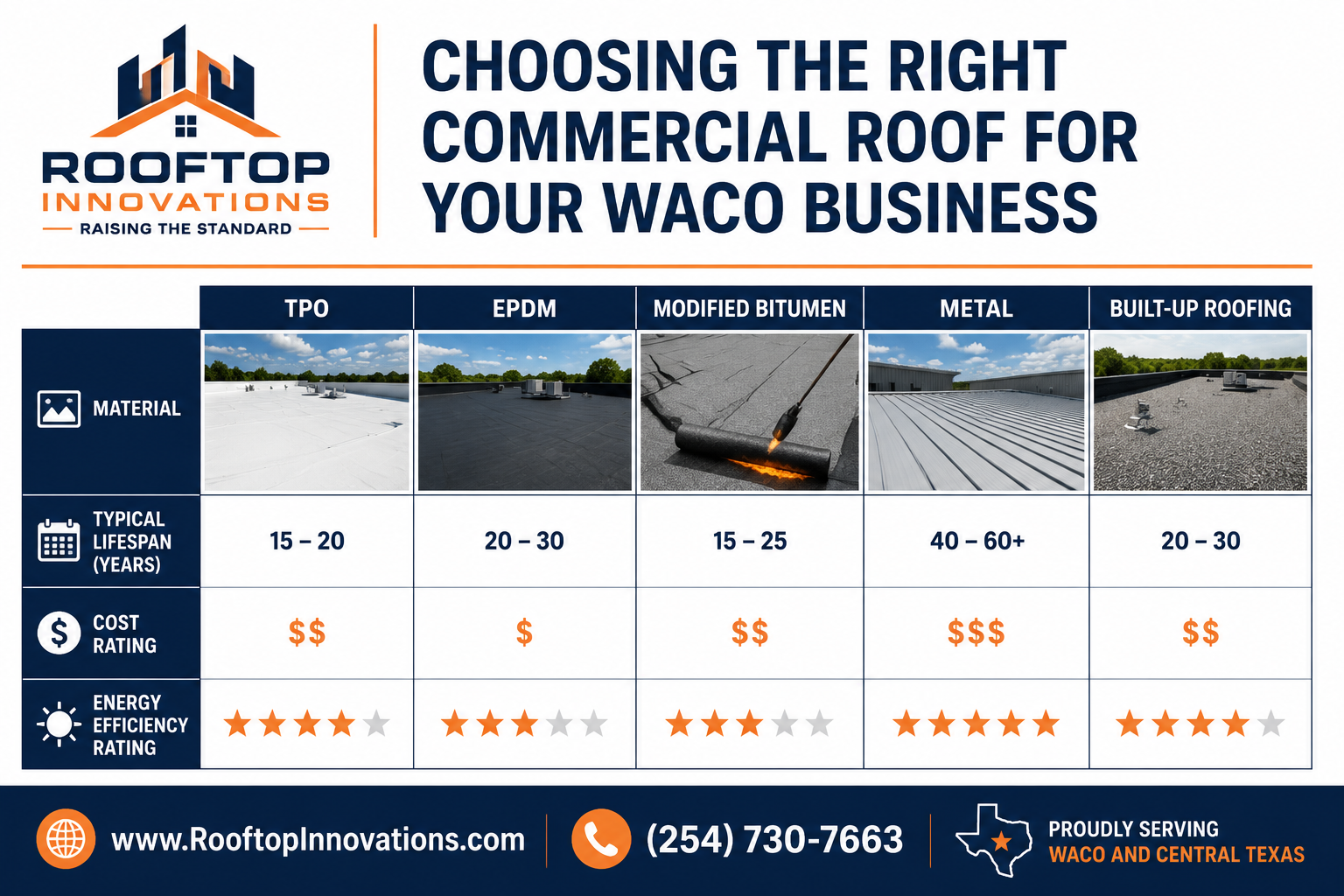 Choosing the Right Commercial Roofing System for Your Waco Building