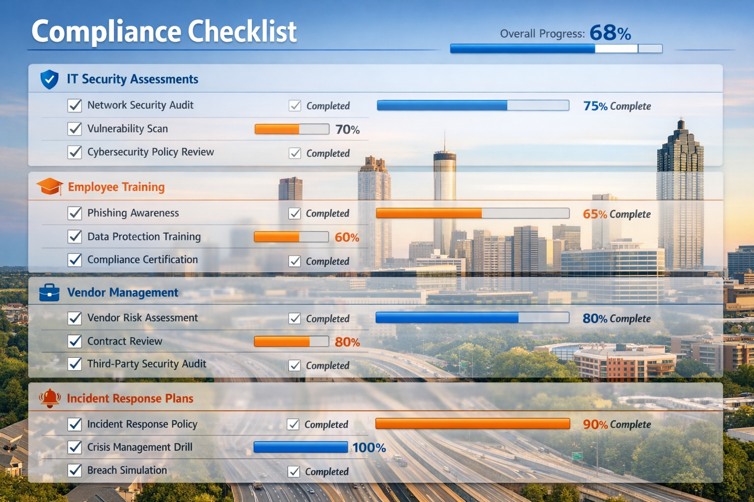 Interactive compliance checklist visualization with checkboxes, progress bars, and completion percentages, showing IT security assessments, 