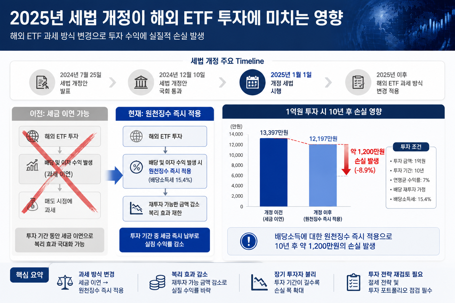 () timeline diagram showing '2025년 세법 개정' impact on overseas ETF taxation. Korean text callouts showing before and after