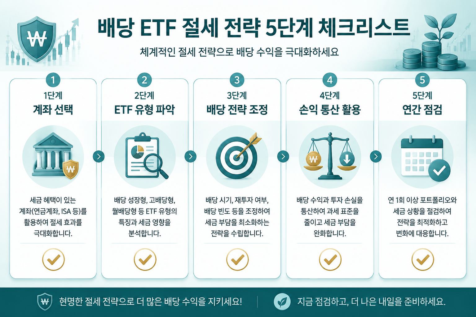 () step-by-step checklist visual with five numbered steps in Korean: '1단계 계좌 선택', '2단계 ETF 유형 파악', '3단계 배당 전략 조정', '4단계 손익