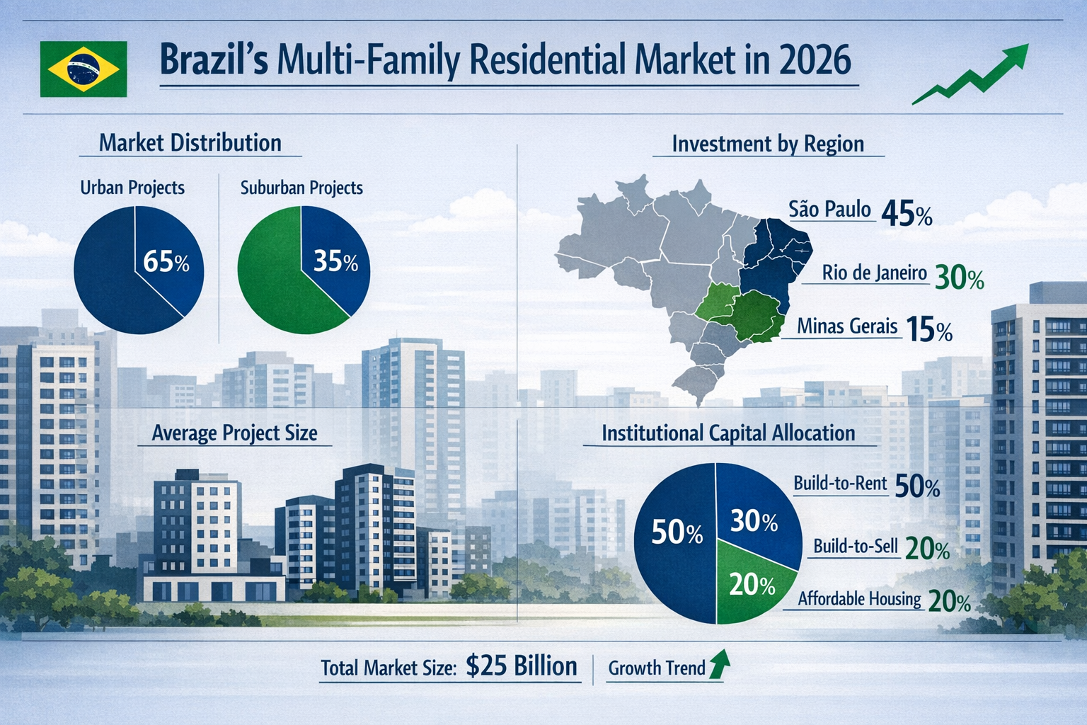 Detailed editorial-style infographic visualizing Brazil's multi-family residential market composition for institutional