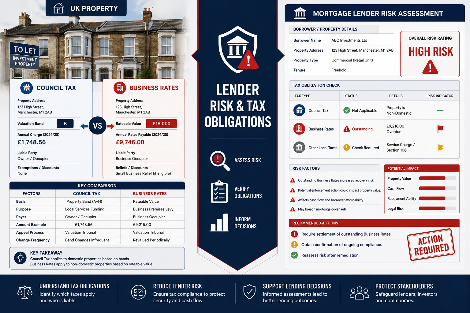 () split-composition infographic-style image: left side shows a UK property with council tax and business rates documents