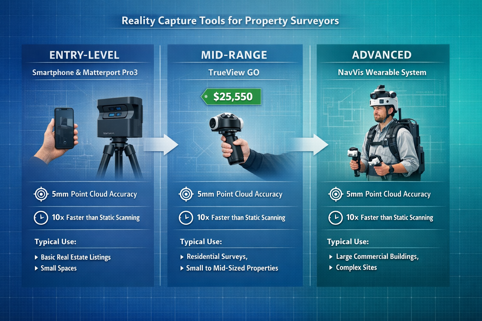 Landscape format (1536x1024) detailed comparison infographic showing three tiers of reality capture tools for property surveyors. Left secti